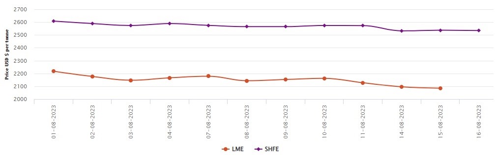 LME aluminium price SHFE price Today